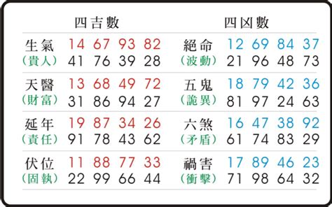 五鬼數字易經手機號碼|易經數字 《五鬼》的人格特質